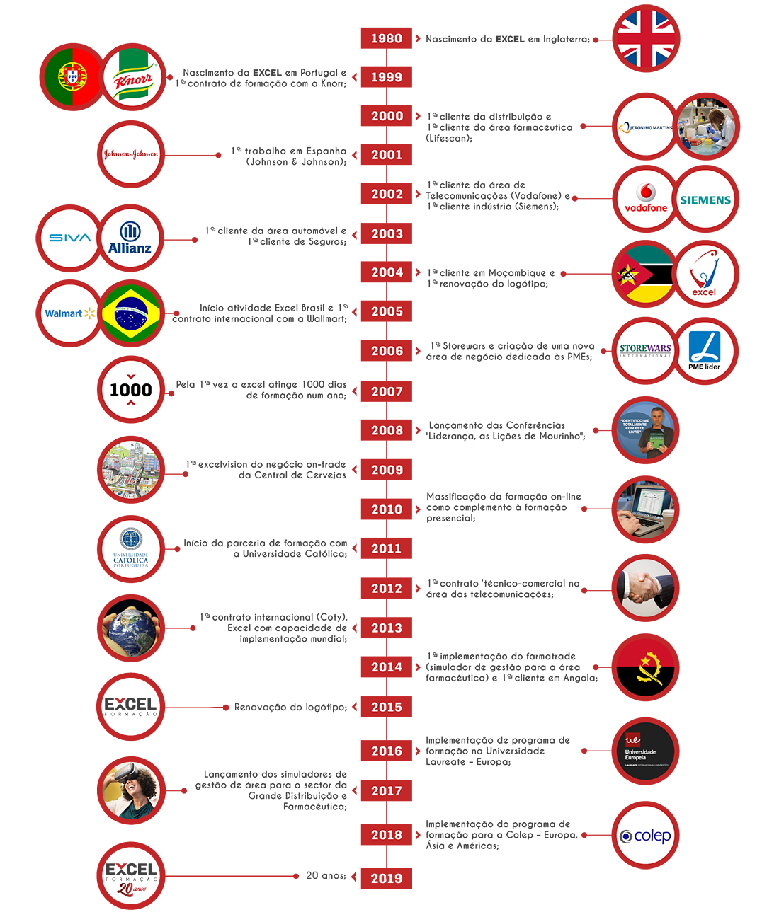 Timeline